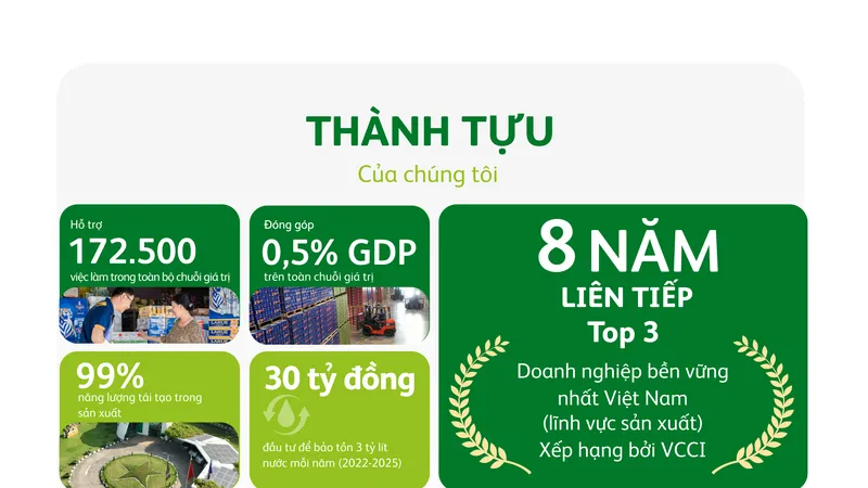 Heineken Việt Nam tiếp tục lộ trình phát triển bền vững trong một năm nhiều thách thức