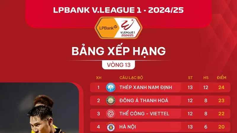 Minh Khoa, Tiến Linh, Tiến Đạt, Hồng Phước, Quang Hải, Văn Lắm, Quang Nam, Xuân Tiến góp mặt trong 21 bàn thắng vòng 13 VLeague 2024/2025