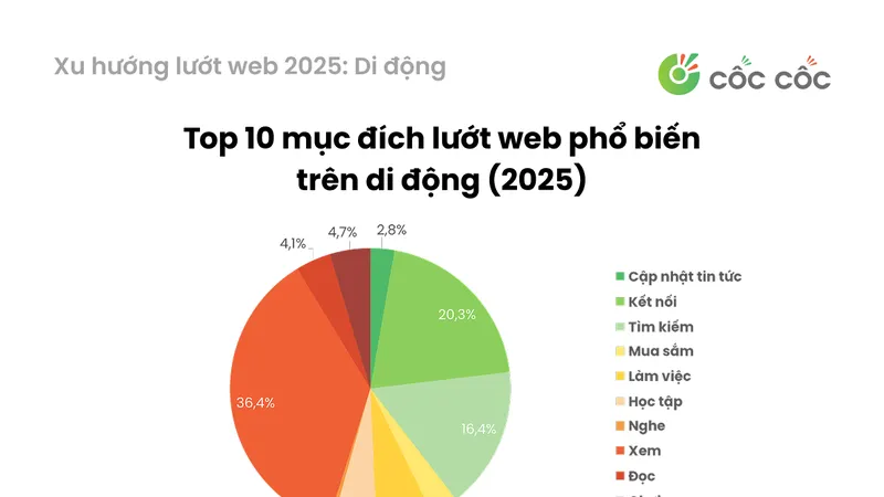 Báo cáo xu hướng tìm kiếm và lướt web 2025 của Cốc Cốc 