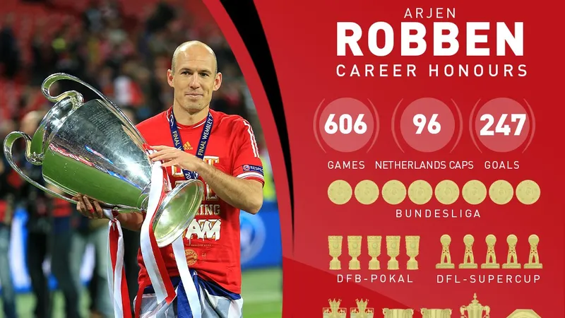 Khó lòng cản phá huyền thoại Arjen Robben, thi đấu 201 trận ở Bundesliga có 99 bàn thắng, 62 pha kiến ​​tạo cho Bayern Munich