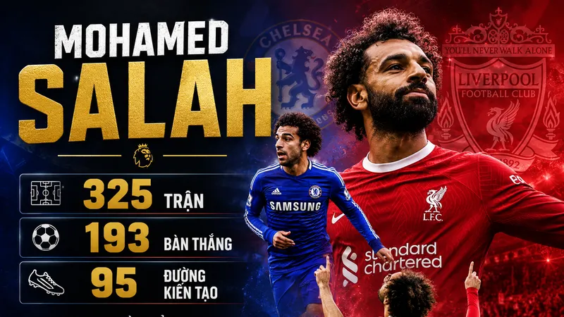 Mohamed Salah tỏa sáng 325 trận, 193 bàn thắng, 95 đường kiến tạo sau 11 mùa giải tại Premier League trong 2 màu áo Chelsea và Liverpool