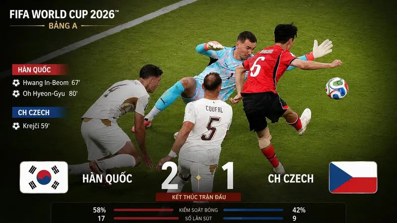 Hàn Quốc vs CH Séc 2-1: Krejci mở bàn nhưng Hwang In Beom gỡ hòa, Son Heung Min tịt ngòi, Oh Hyeon Gyu chốt hạ chiến thắng ngược dòng 