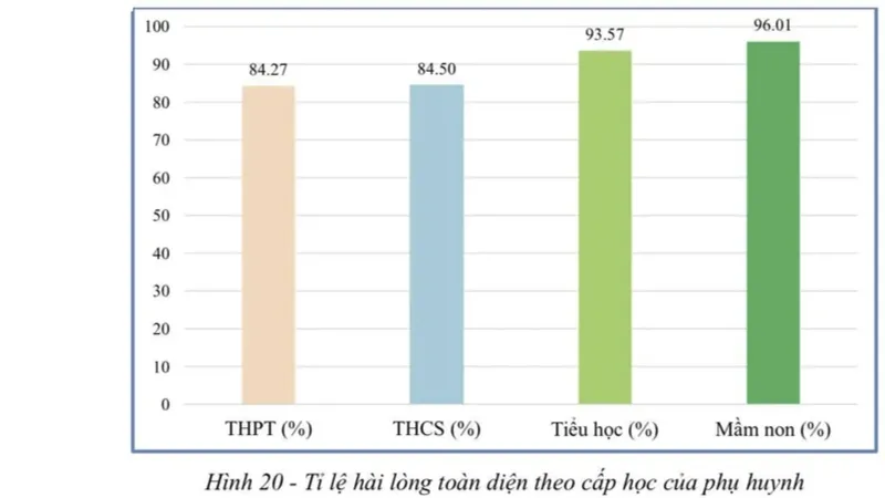 TPHCM: Cơ sở vật chất trường học có mức độ hài lòng thấp nhất trong các dịch vụ giáo dục công năm 2023