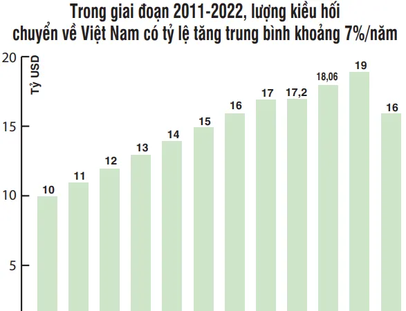 Nắn dòng kiều hối vào hạ tầng - Bài 3: Kiều hối chảy về đâu?
