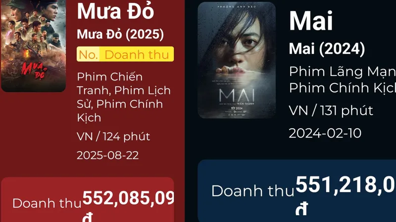 "Mưa đỏ" trở thành phim có doanh thu cao nhất lịch sử điện ảnh Việt Nam