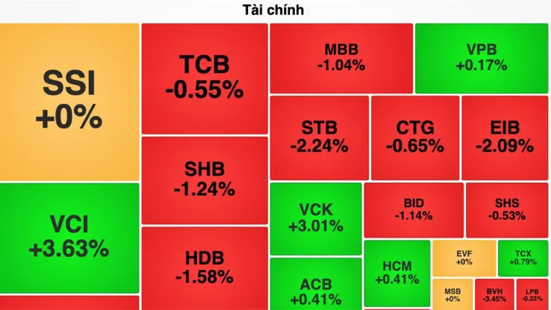 VN-Index vượt 1.880 điểm