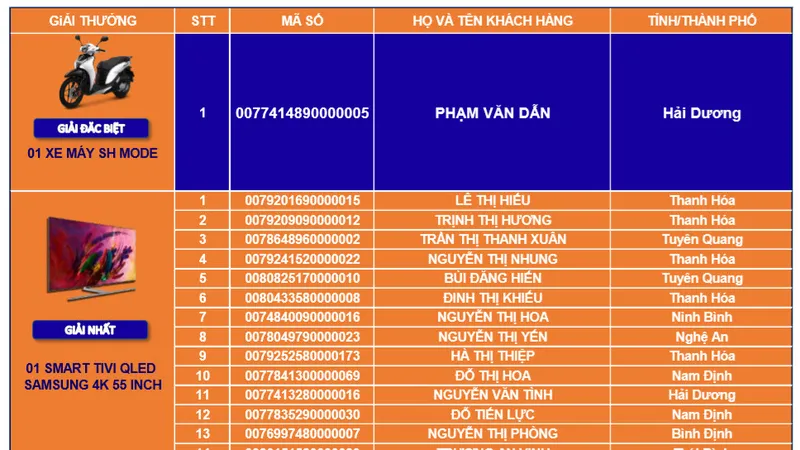 LienVietPostBank tìm ra chủ nhân 1.000 giải thưởng, với tổng giá trị hơn 1,6 tỷ đồng