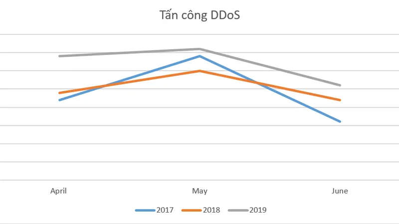 Tổng số vụ tấn công DDoS đã tăng 18% so với cùng kỳ năm 2018
