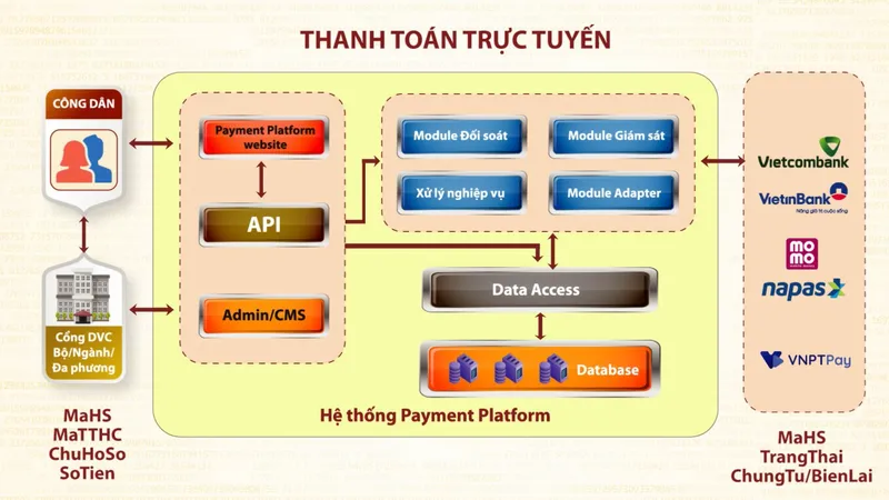 Ví MoMo là kênh thanh toán điện tử của Cổng Dịch vụ công Quốc Gia
