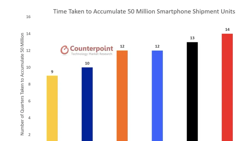 Smartphone Realme đạt mốc doanh số 50 triệu người dùng trên toàn cầu 