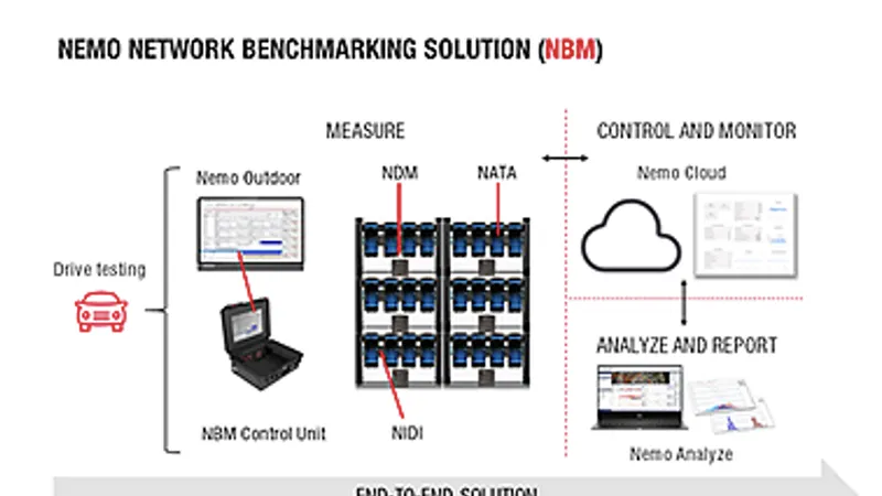 Giải pháp đo đối chuẩn mạng Nemo Network Benchmarking của Keysight Technologies
