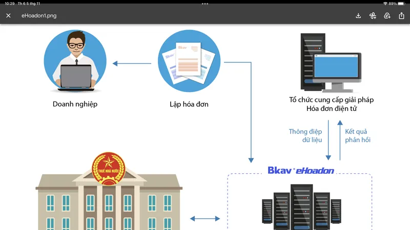 Bkav eHoadon đang được hàng trăm nghìn doanh nghiệp trên cả nước sử dụng