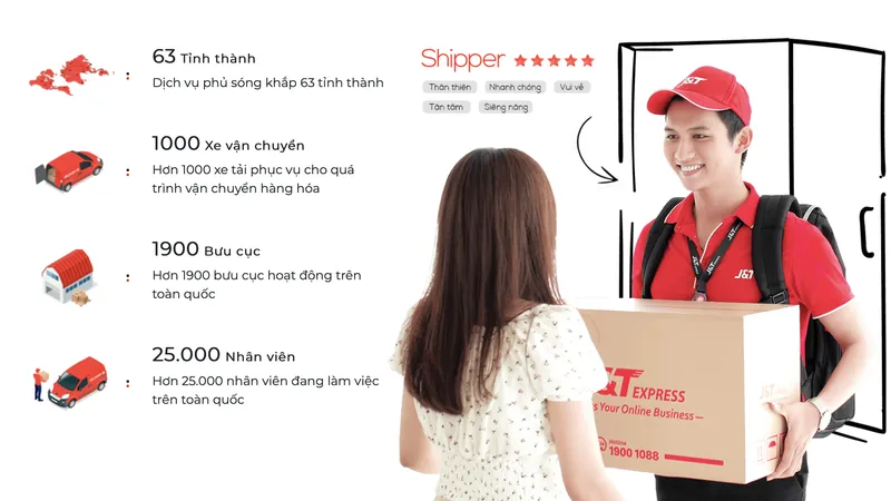 J&T Express đã nhanh chóng phủ dịch vụ đến nhiều nơi