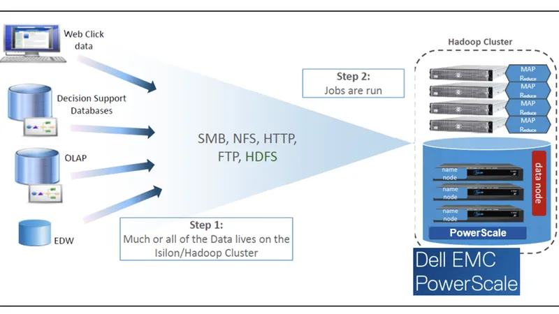 Kiến trúc hệ thống Hadoop và Dell EMC PowerScale