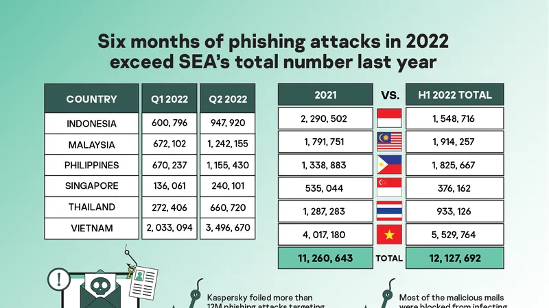 Hơn một nửa số cuộc tấn công trong quý I/2022 nhắm vào người dùng Kaspersky ở Malaysia, Philippines và Việt Nam