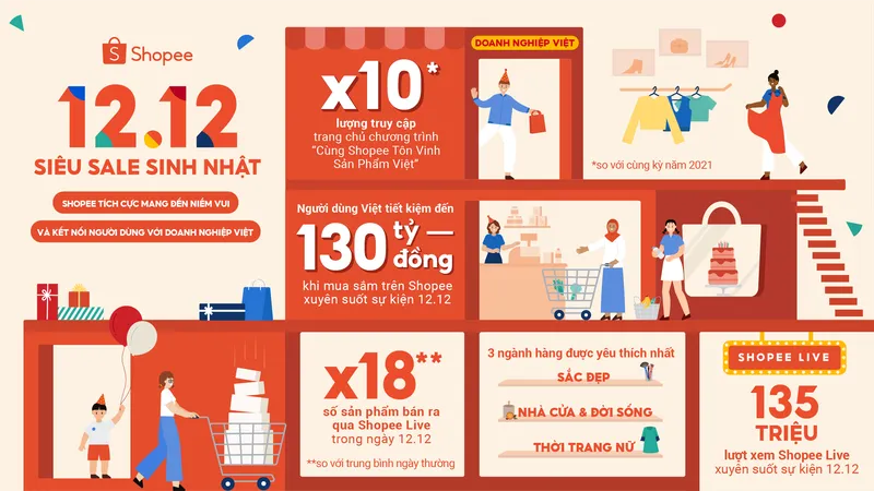 Những kết quả thu được từ Shopee 12-12 Siêu Sale”