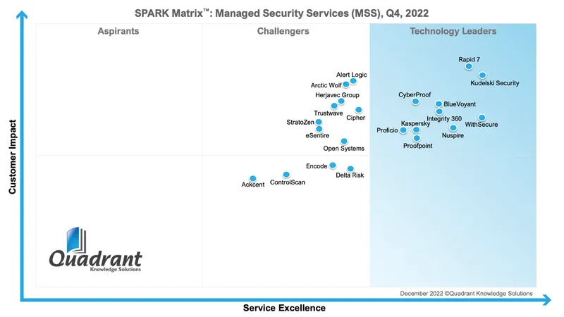 Đánh giá và xếp hạng SPARK Matrix™ của Quadrant Knowledge Solution năm 2022
