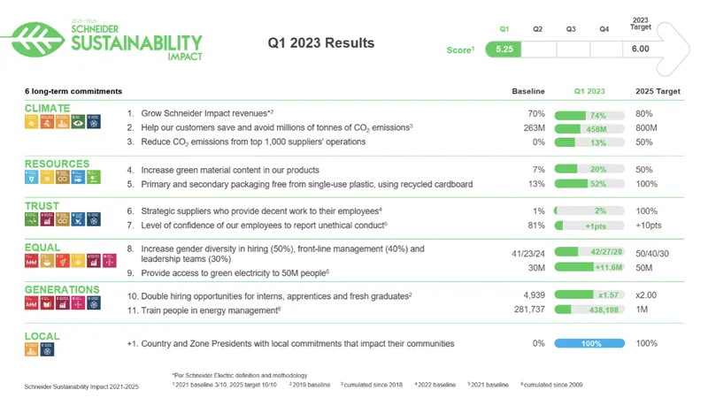 Kết quả chương trình Tác động về sự bền vững Schneider Electric quý 1 năm 2023