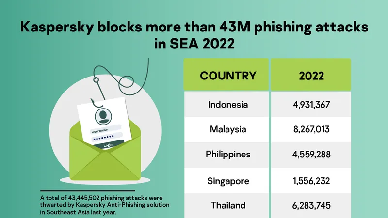 Số liệu các vụ tấn công qua email vừa được Kaspersky công bố