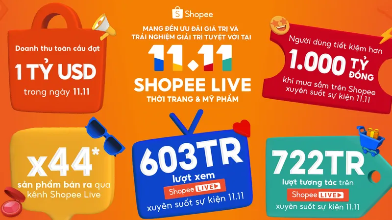 Shopee khép lại sự kiện 11-11 với nhiều giá trị