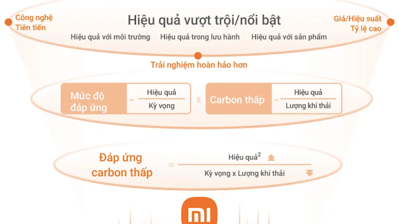 Triết lý Zero Carbon của Xiaomi