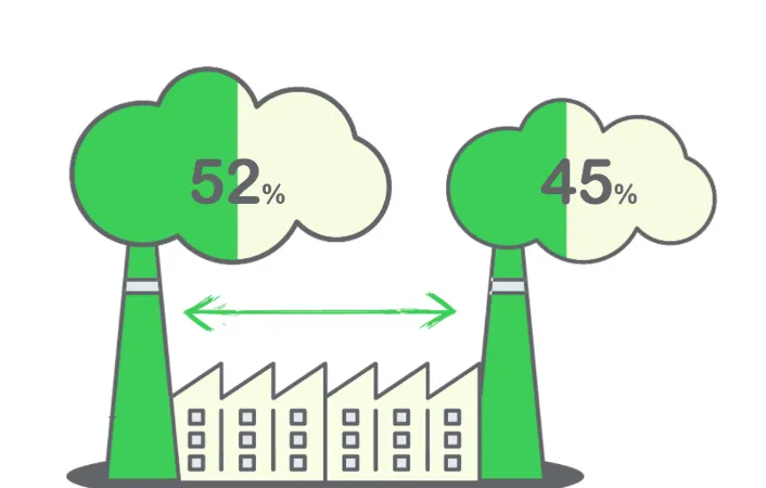 Green IMPACT Gap của Việt Nam đã thu hẹp từ 52% (2023) xuống 45% (2024)