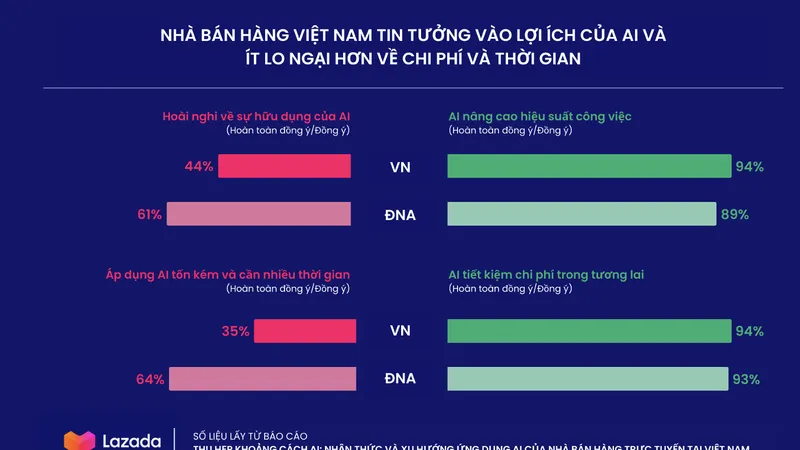 Nền tảng TMĐT hàng đầu Đông Nam Á Lazada vừa công bố báo cáo Thu hẹp khoảng cách AI