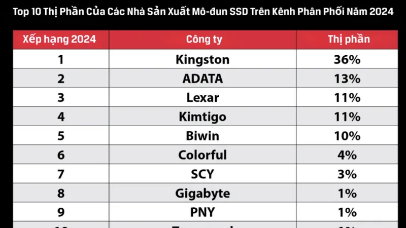 Việc Kingston tiếp tục giữ vững vị trí dẫn đầu về số lượng SSD xuất xưởng trong năm 2024 đã giúp hãng duy trì lợi thế cạnh tranh vững