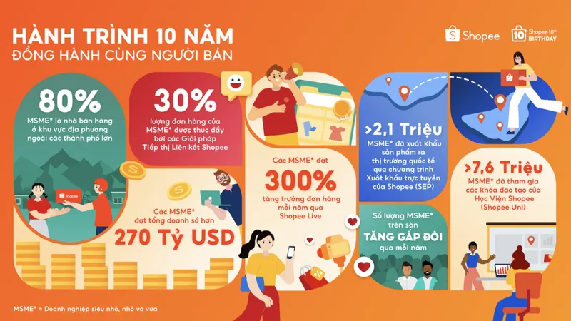 Shopee qua 10 năm thành lập với nhiều kết quả