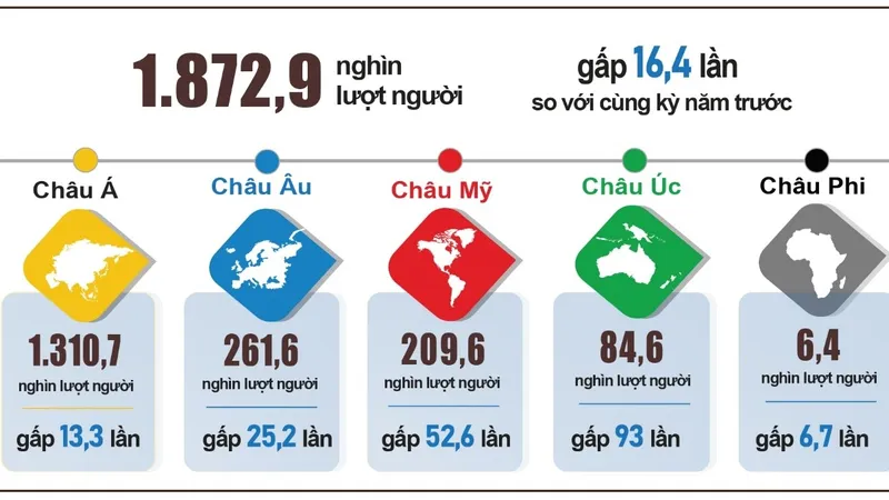 Khách quốc tế đến Việt Nam tháng 9 giảm