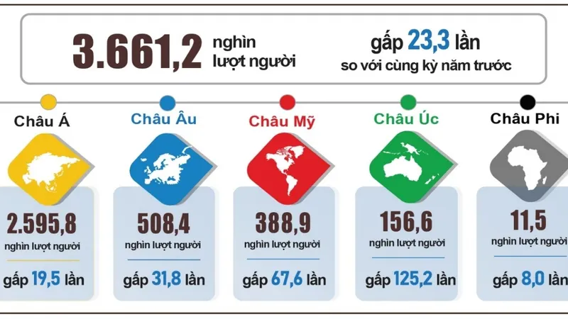 Khách quốc tế đến Việt Nam năm 2022 phân theo vùng lãnh thổ