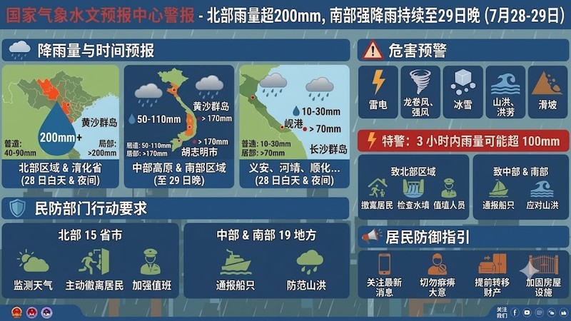  预报北部局部降雨量将超200毫米，南部强降雨持续至7月29日晚上