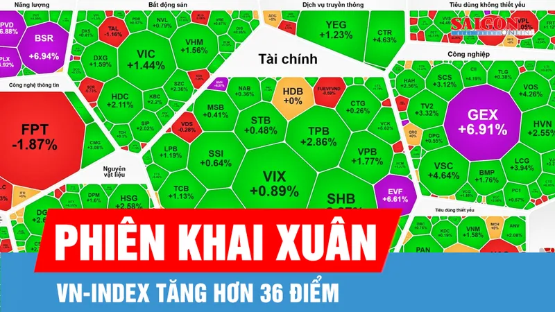 Phiên khai xuân đầu năm, VN-Index tăng hơn 36 điểm