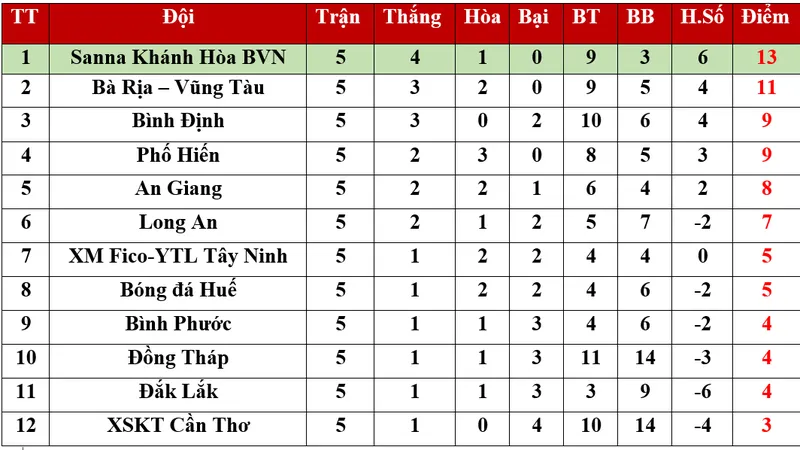 Bảng xếp hạng vòng 5 Giải Hạng nhất Quốc gia 2020: Ngôi đầu của Sanna Khánh Hòa BVN lung lay