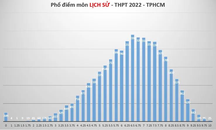 Phổ điểm 9 môn thi tốt nghiệp THPT của hơn 85.000 thí sinh tại TPHCM
