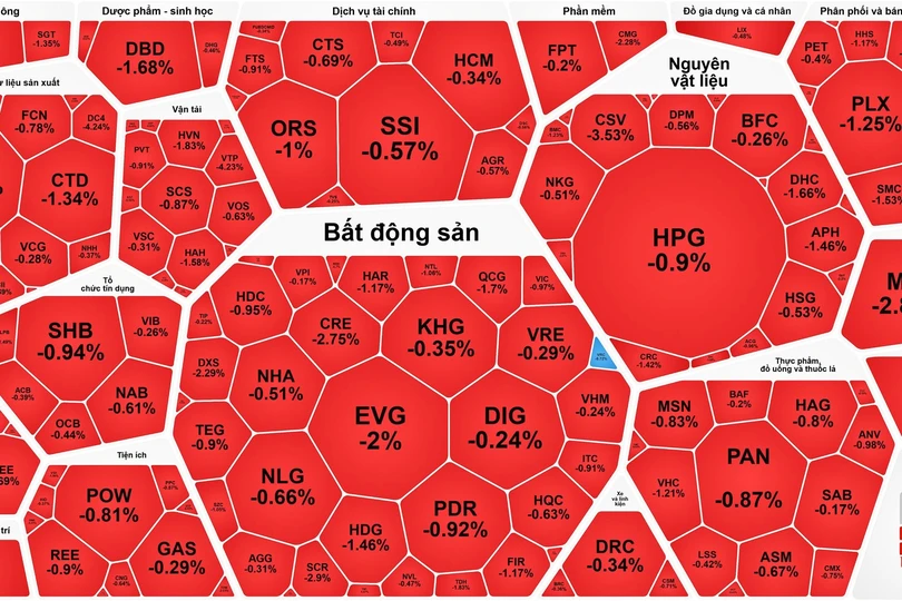 Khối ngoại nối dài đà bán ròng, chứng khoán tiếp tục giảm