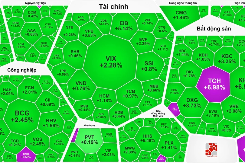 Nhiều cổ phiếu bất động sản tăng mạnh, VN-Index tiến dần lên 1.300 điểm