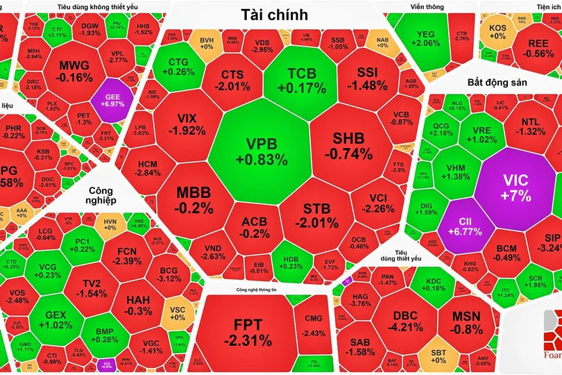 Bộ 3 cổ phiếu nhà Vingroup tăng mạnh, VN-Index vẫn không giữ được mốc 1.300 điểm