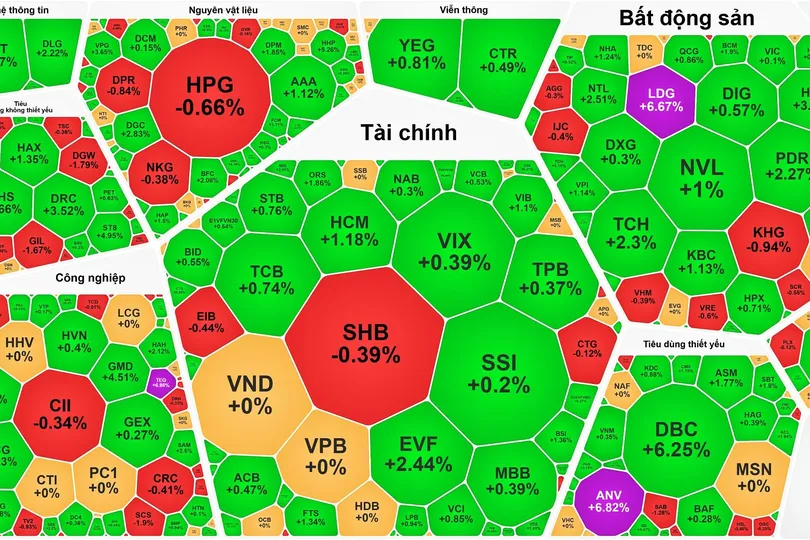 Cổ phiếu bất động sản bứt phá, VN-Index thiết lập đỉnh mới