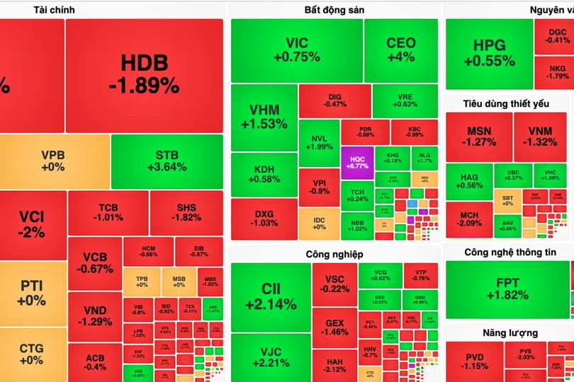 Tiền đổ vào nhóm cổ phiếu bất động sản