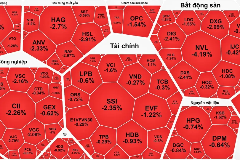Trong phiên hôm nay, khối ngoại đã bán ròng gần 11 tỷ đồng