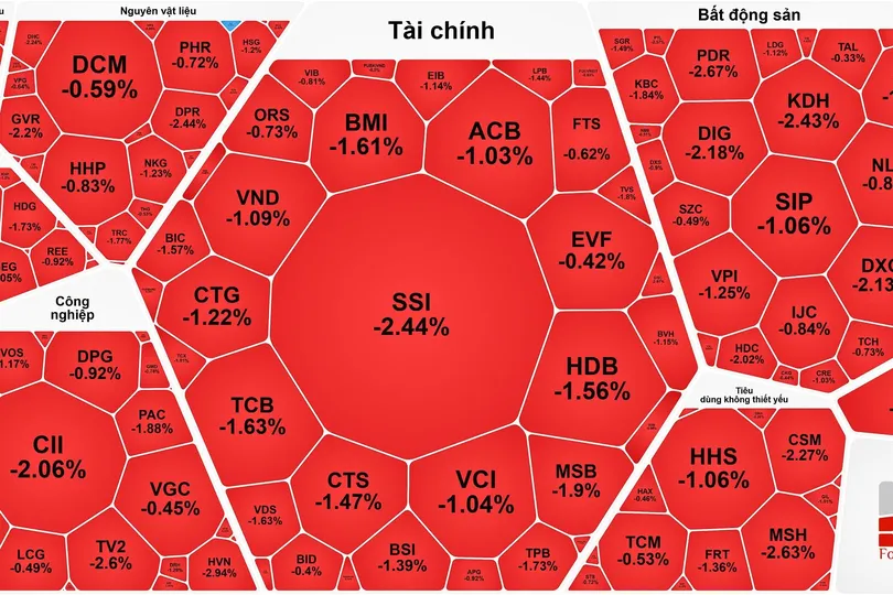 VN-Index vượt 1.700 điểm, sắc đỏ vẫn bao phủ thị trường