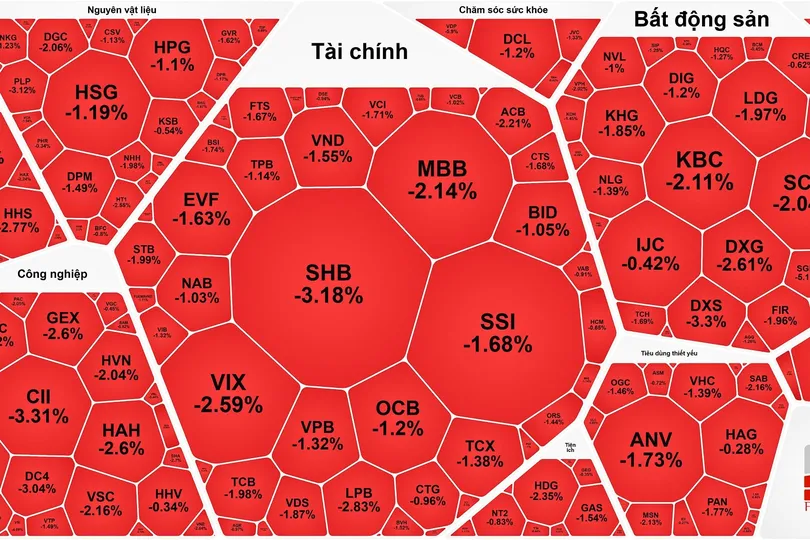 VN-Index duy trì sắc xanh, toàn thị trường chìm trong sắc đỏ