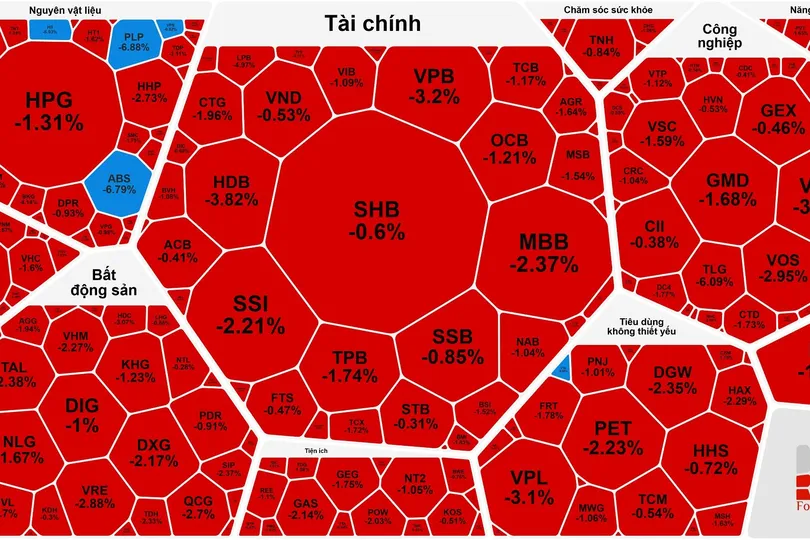 VN-Index quay đầu giảm sau chuỗi tăng 10 phiên
