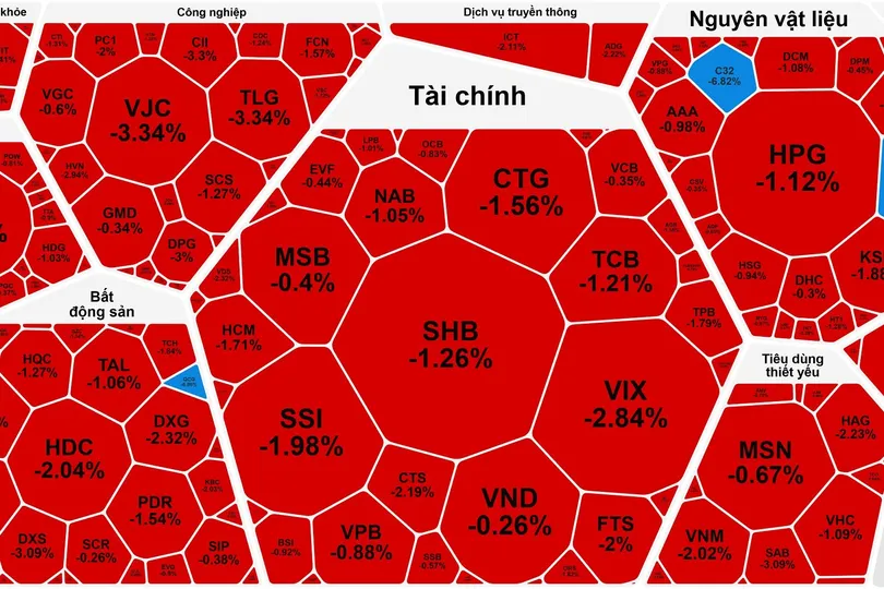 Sắc đỏ áp đảo thị trường