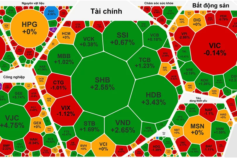 Cổ phiếu ngân hàng tăng giúp VN-Index giữ sắc xanh