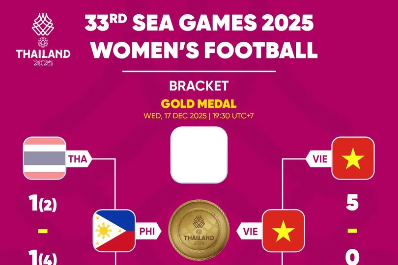 Lịch thi đấu chung kết bóng đá nữ SEA Games 33