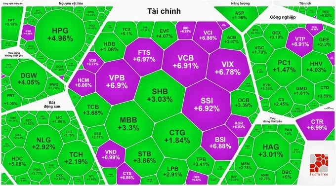 Market liquidity hits US$1.58 billion as VN-Index reaches record high