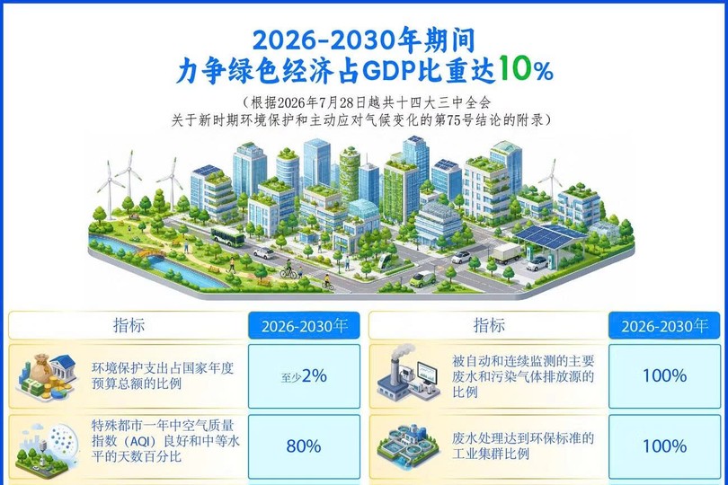 2026-2030年期间：力争绿色经济占GDP比重达10%。