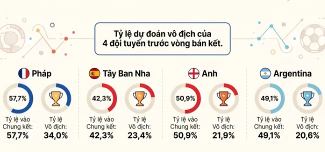 Bán kết World Cup 2026: 5 tiết lộ gây sốc từ siêu máy tính Opta